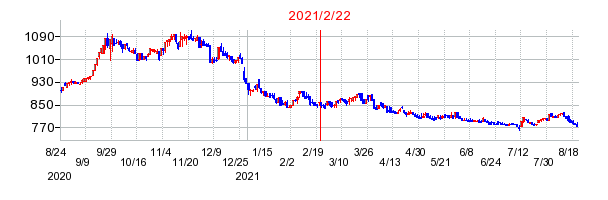 2021年2月22日 15:32前後のの株価チャート